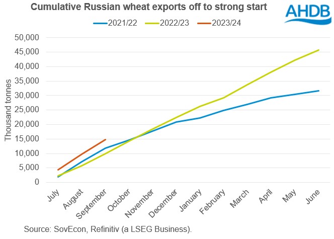 Figure showing strong Russian wheat exports this season to date